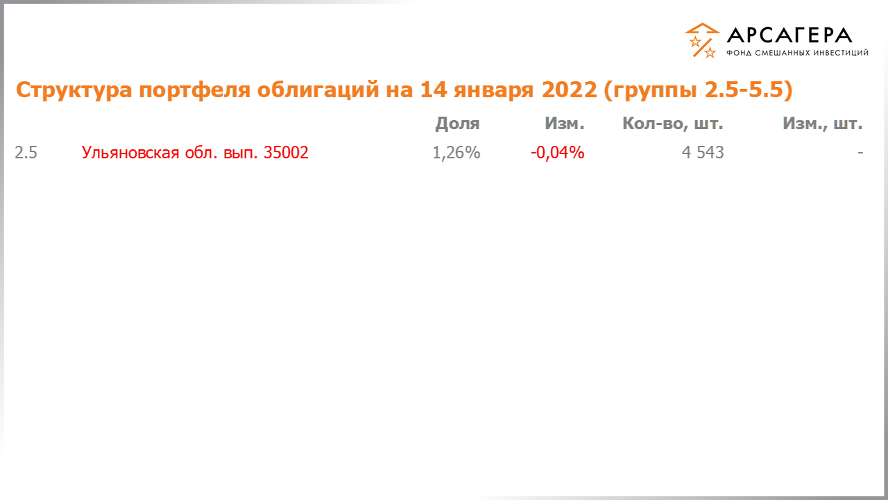Изменение состава и структуры групп 2.5-5.5 портфеля фонда «Арсагера – фонд смешанных инвестиций» с 31.12.2021 по 14.01.2022