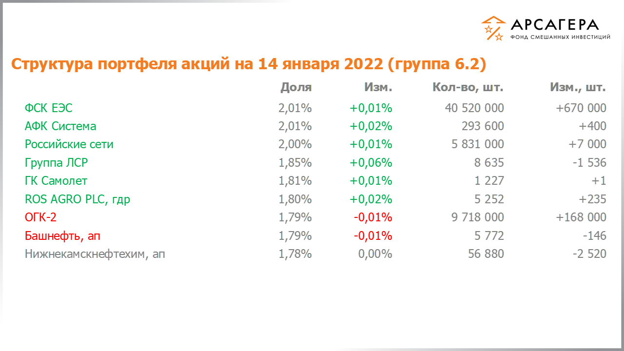 Изменение состава и структуры группы 6.1 портфеля фонда «Арсагера – фонд смешанных инвестиций» c 31.12.2021 по 14.01.2022