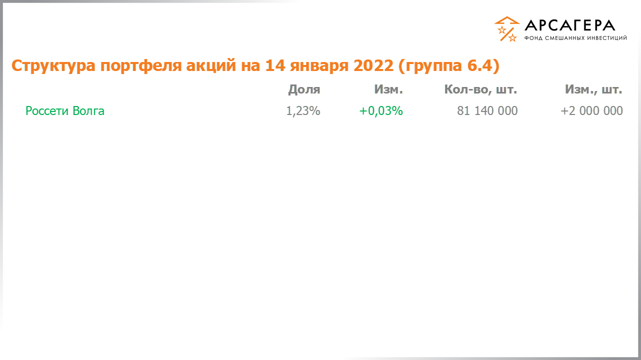 Изменение состава и структуры группы 6.3 портфеля фонда «Арсагера – фонд смешанных инвестиций» c 31.12.2021 по 14.01.2022