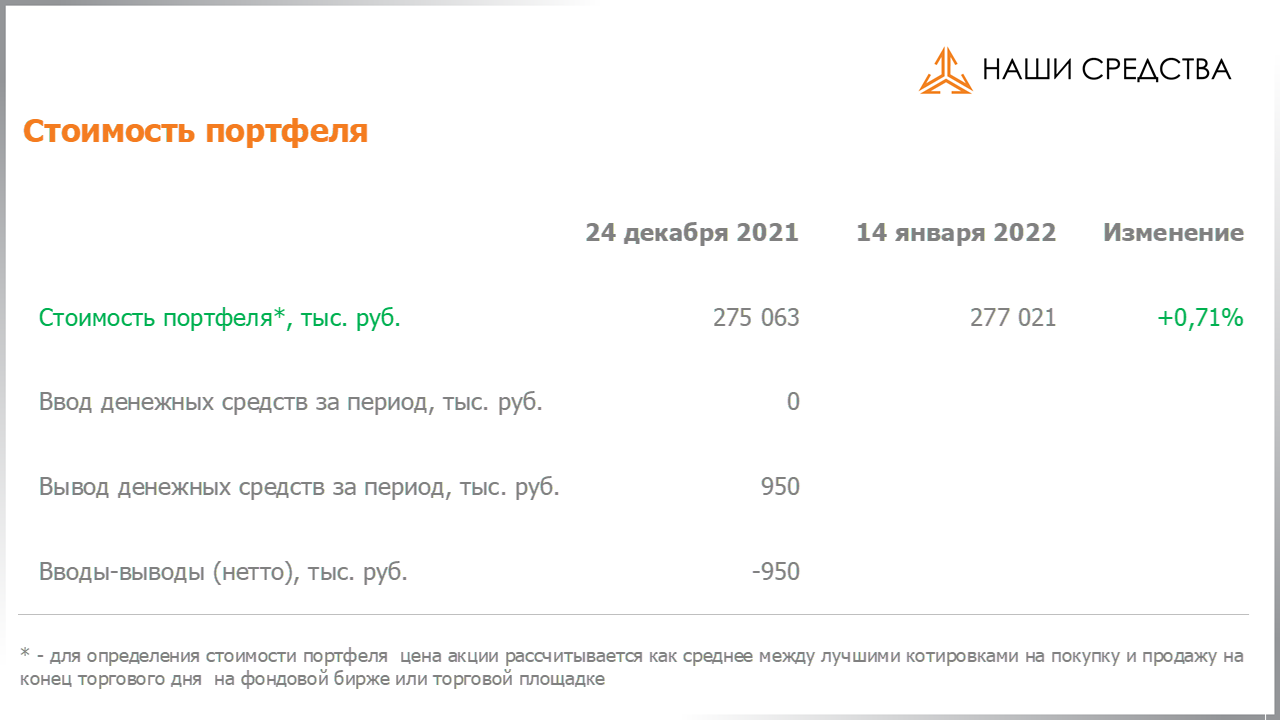 Изменение стоимости портфеля собственных УК «Арсагера» c 31.12.2021 по 14.01.2022