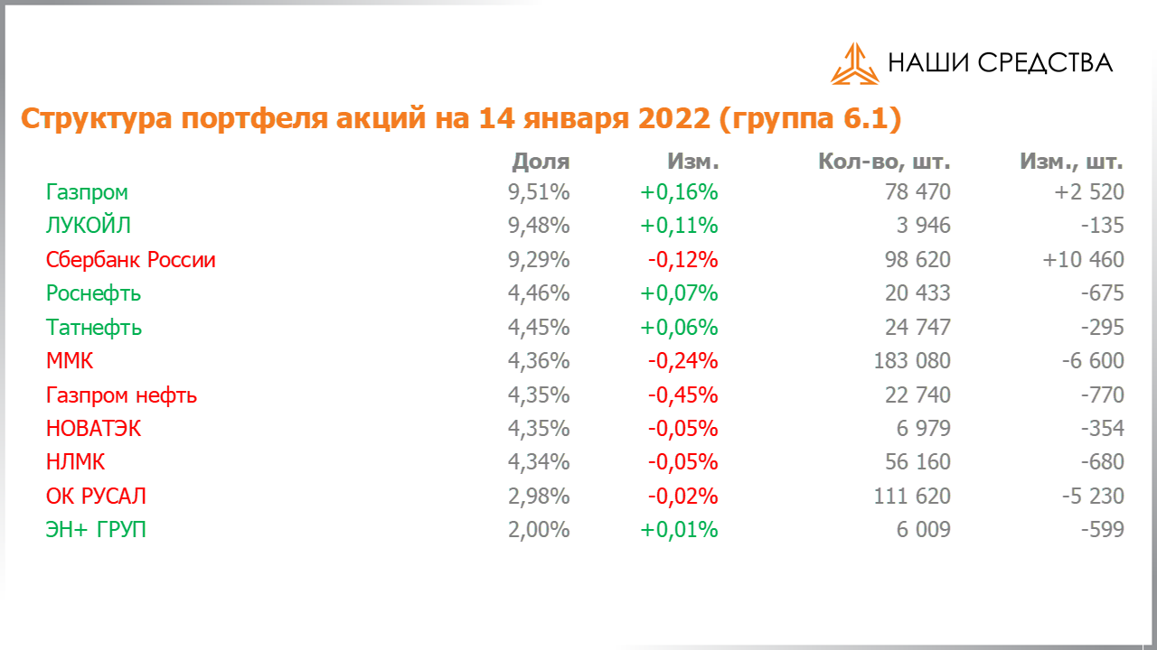 Изменение состава и структуры группы 6.1. портфеля УК «Арсагера» с 31.12.2021 по 14.01.2022