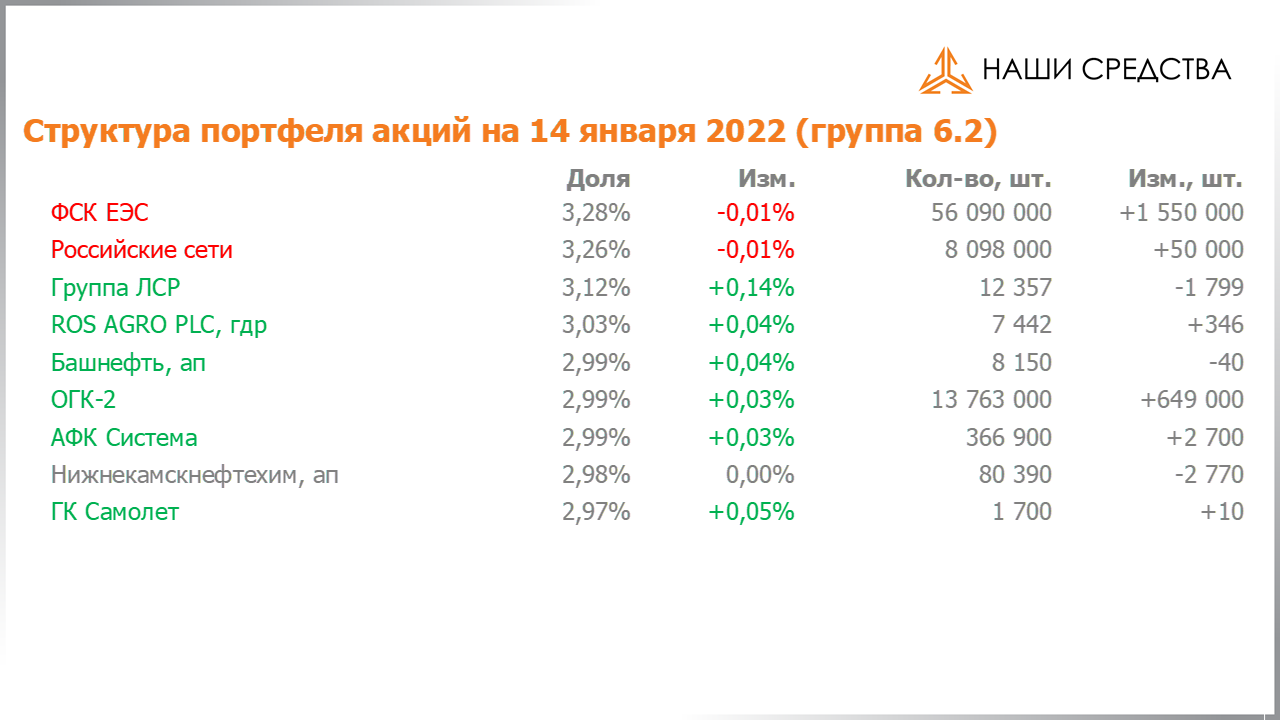 Изменение состава и структуры группы 6.2 портфеля УК «Арсагера» с 31.12.2021 по 14.01.2022