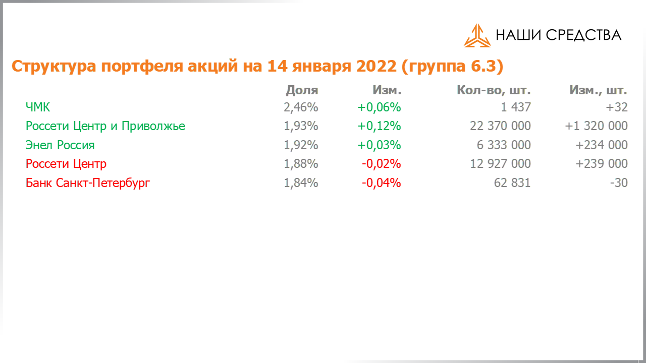 Изменение состава и структуры группы 6.3 портфеля УК «Арсагера» с 31.12.2021 по 14.01.2022