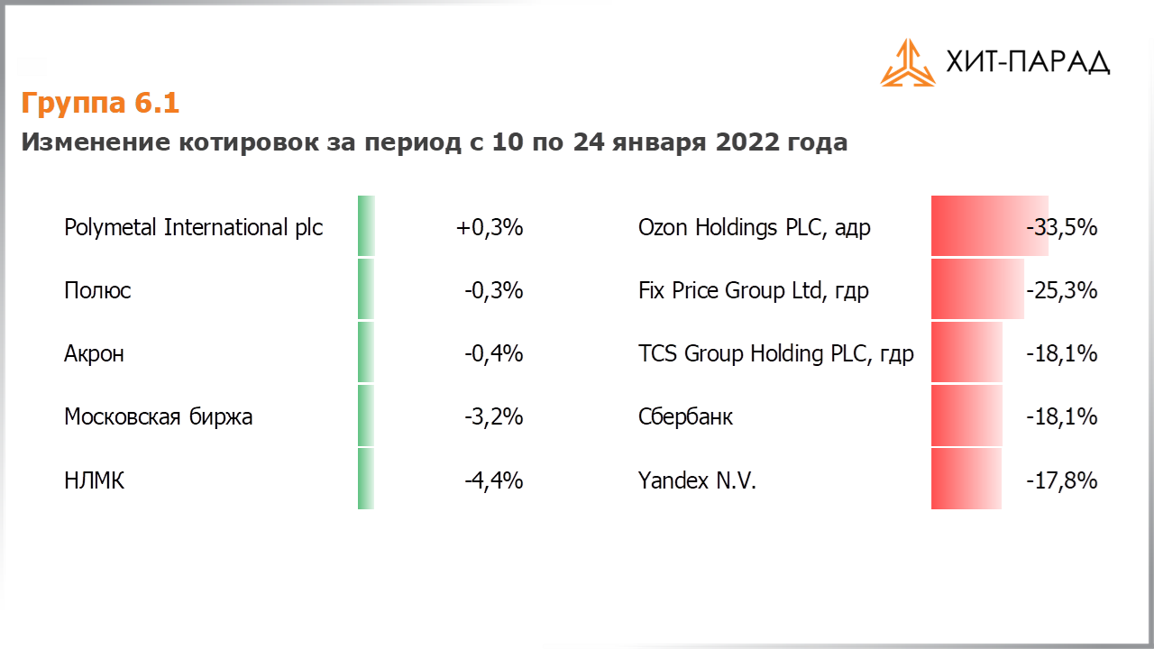 Таблица с изменениями котировок акций группы 6.1 за период с 10.01.2022 по 24.01.2022