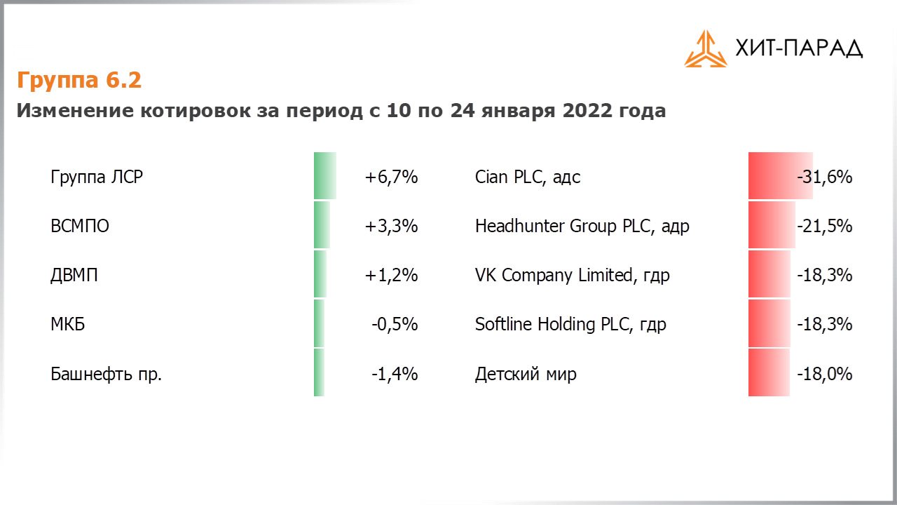 Таблица с изменениями котировок акций группы 6.2 за период с 10.01.2022 по 24.01.2022