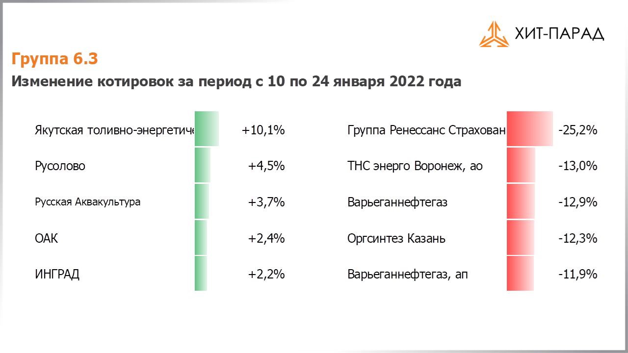 Таблица с изменениями котировок акций группы 6.3 за период с 10.01.2022 по 24.01.2022