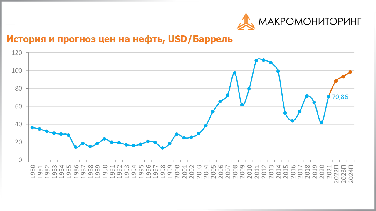 График исторических и прогнозных цен на нефть c 11.01.2022 по 25.01.2022