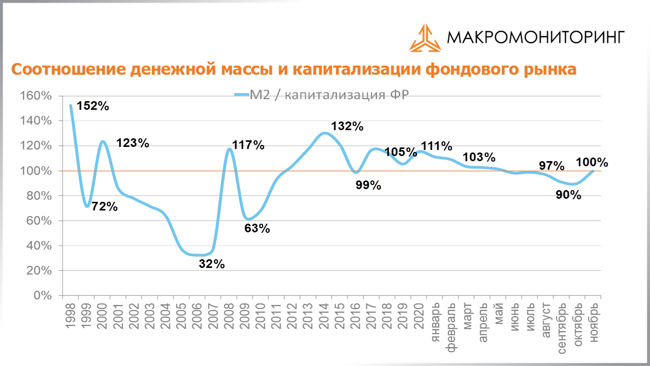 График соотношения денежной массы и капитализации фондового рынка с 11.01.2022 по 25.01.2022