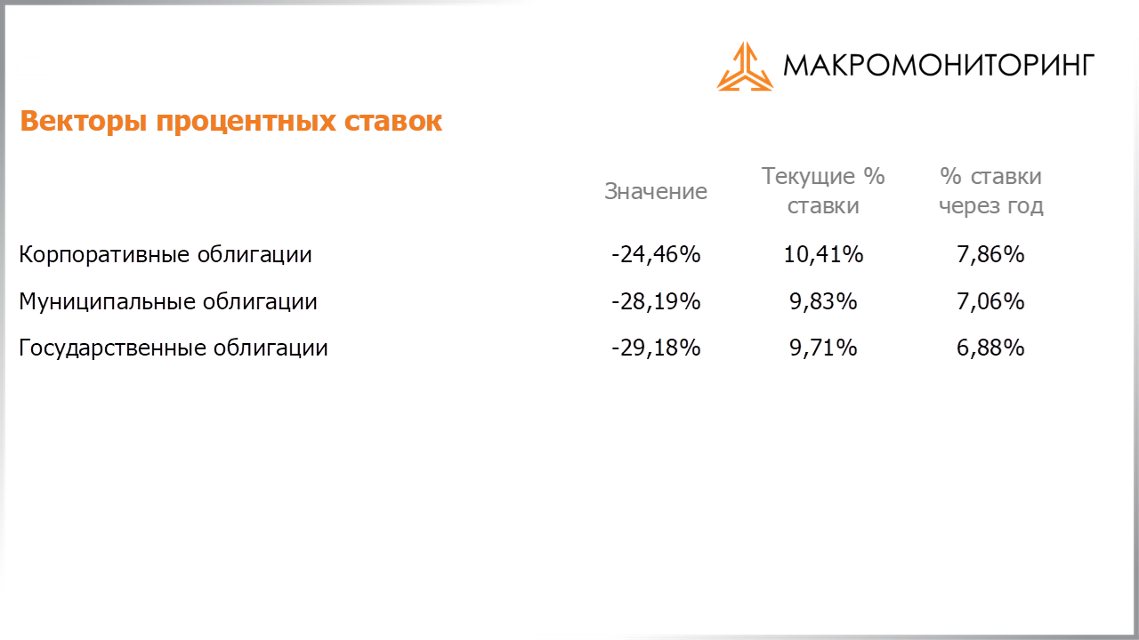 Изменения процентных ставок на корпоративные, муниципальные, государственные облигации с 11.01.2022 по 25.01.2022