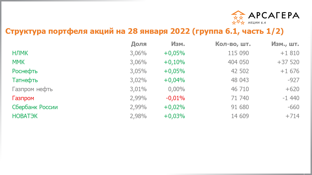 Изменение состава и структуры группы 6.1 портфеля фонда Арсагера – акции 6.4 с 14.01.2022 по 28.01.2022