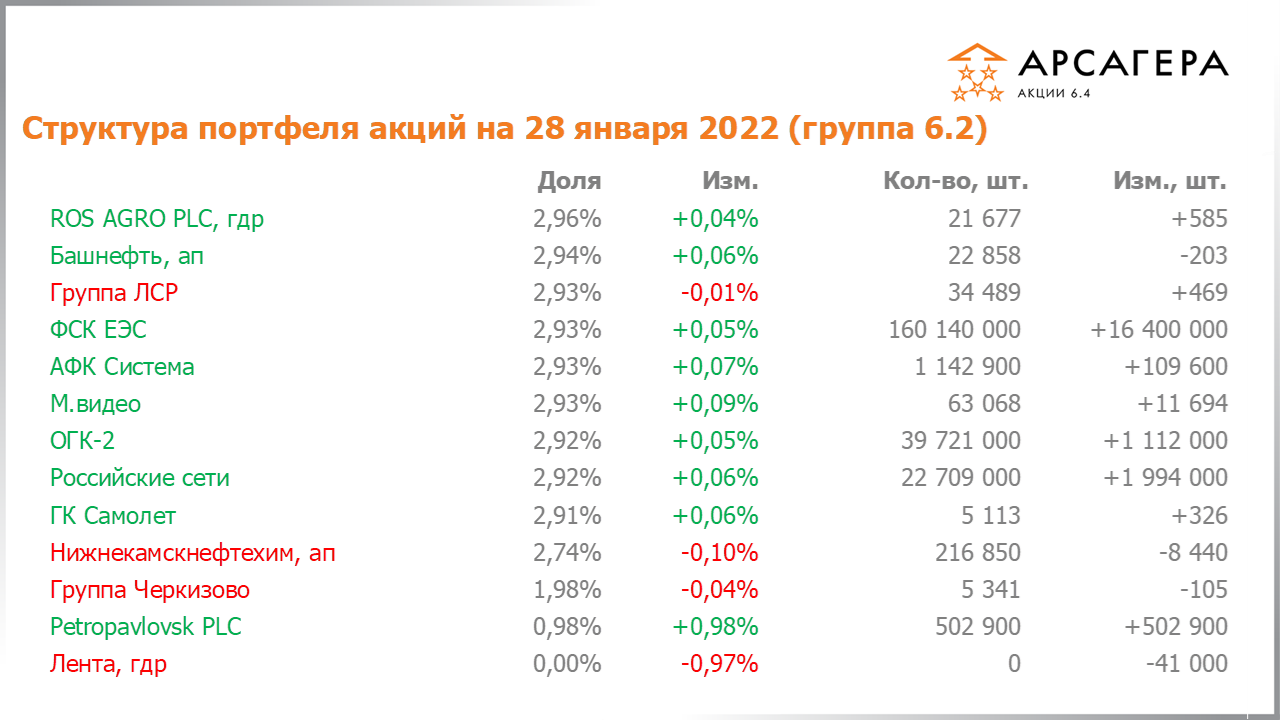 Изменение состава и структуры группы 6.2 портфеля фонда Арсагера – акции 6.4 с 14.01.2022 по 28.01.2022