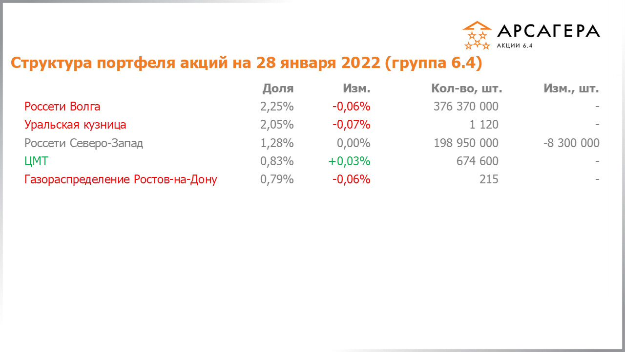 Изменение состава и структуры группы 6.4 портфеля фонда Арсагера – акции 6.4 с 14.01.2022 по 28.01.2022