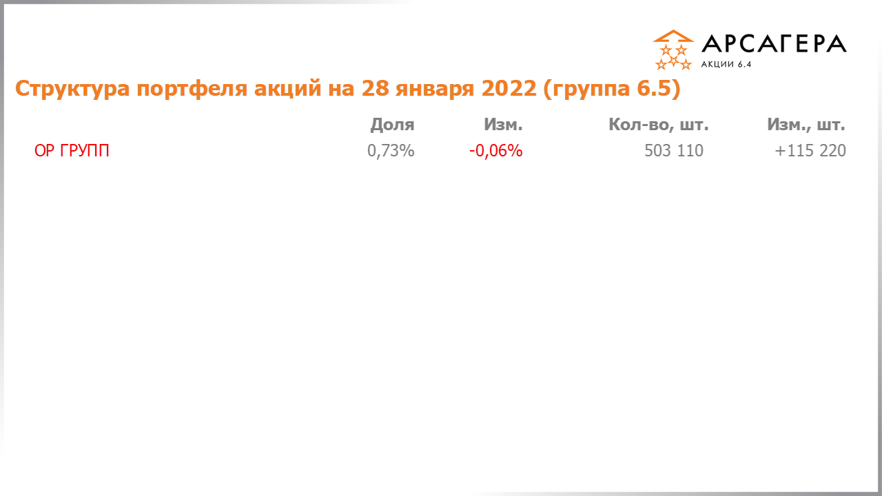 Изменение состава и структуры группы 6.4 портфеля фонда Арсагера – акции 6.4 с 14.01.2022 по 28.01.2022