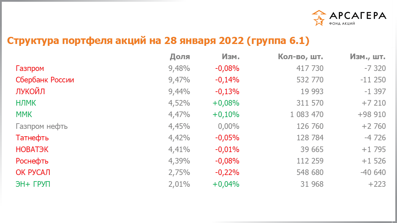 Изменение состава и структуры группы 6.1 портфеля фонда «Арсагера – фонд акций» за период с 14.01.2022 по 28.01.2022