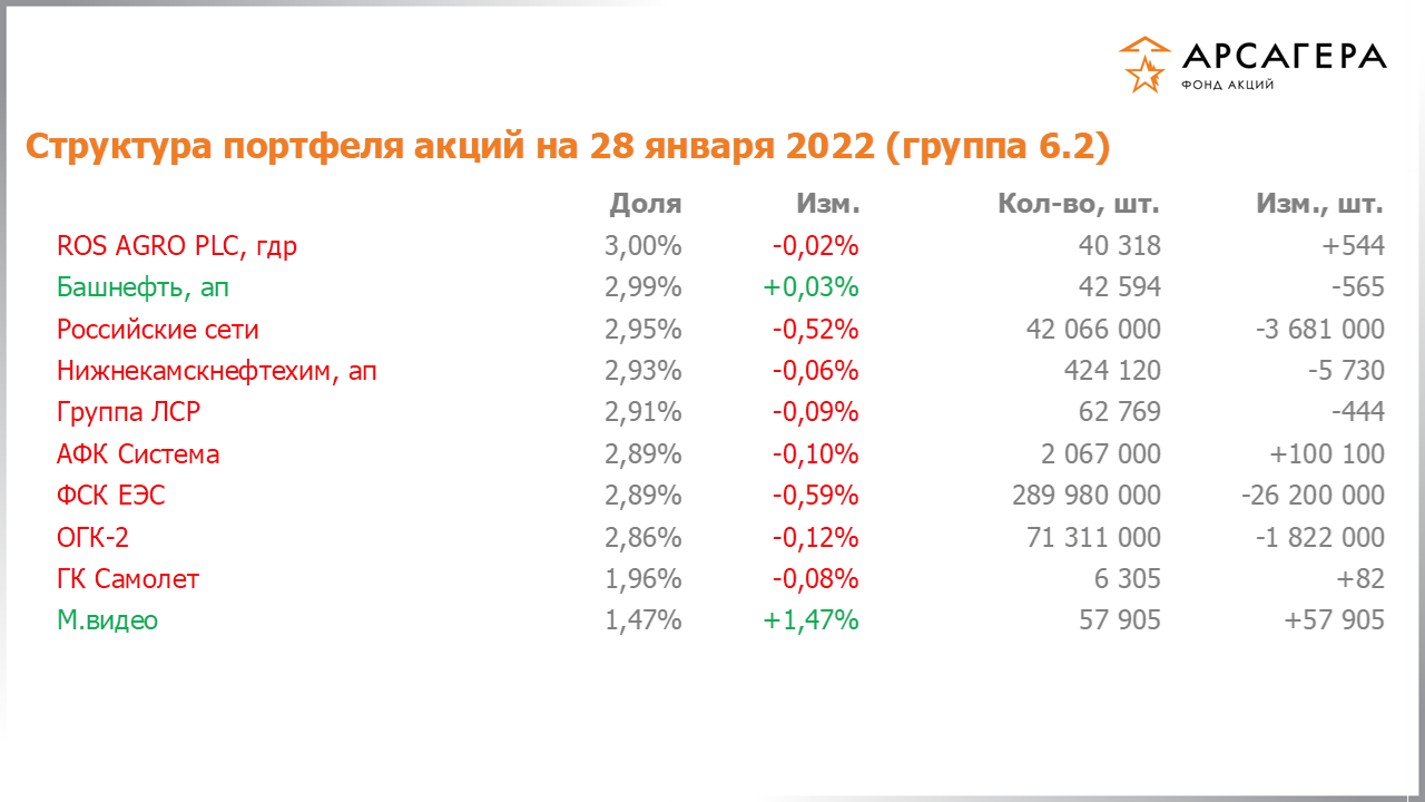 Изменение состава и структуры группы 6.2 портфеля фонда «Арсагера – фонд акций» за период с 14.01.2022 по 28.01.2022