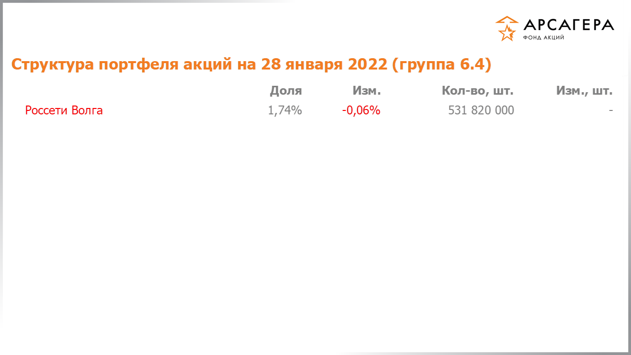 Изменение состава и структуры группы 6.4 портфеля фонда «Арсагера – фонд акций» за период с 14.01.2022 по 28.01.2022
