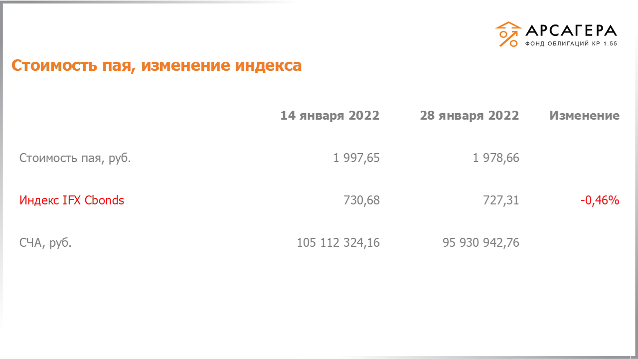 Изменение стоимости пая фонда «Арсагера – фонд облигаций КР 1.55» и индекса IFX Cbonds с 14.01.2022 по 28.01.2022