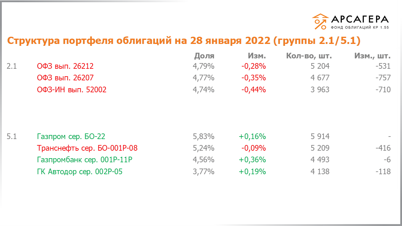 Изменение состава и структуры групп 2.1-5.1 портфеля «Арсагера – фонд облигаций КР 1.55» с 14.01.2022 по 28.01.2022