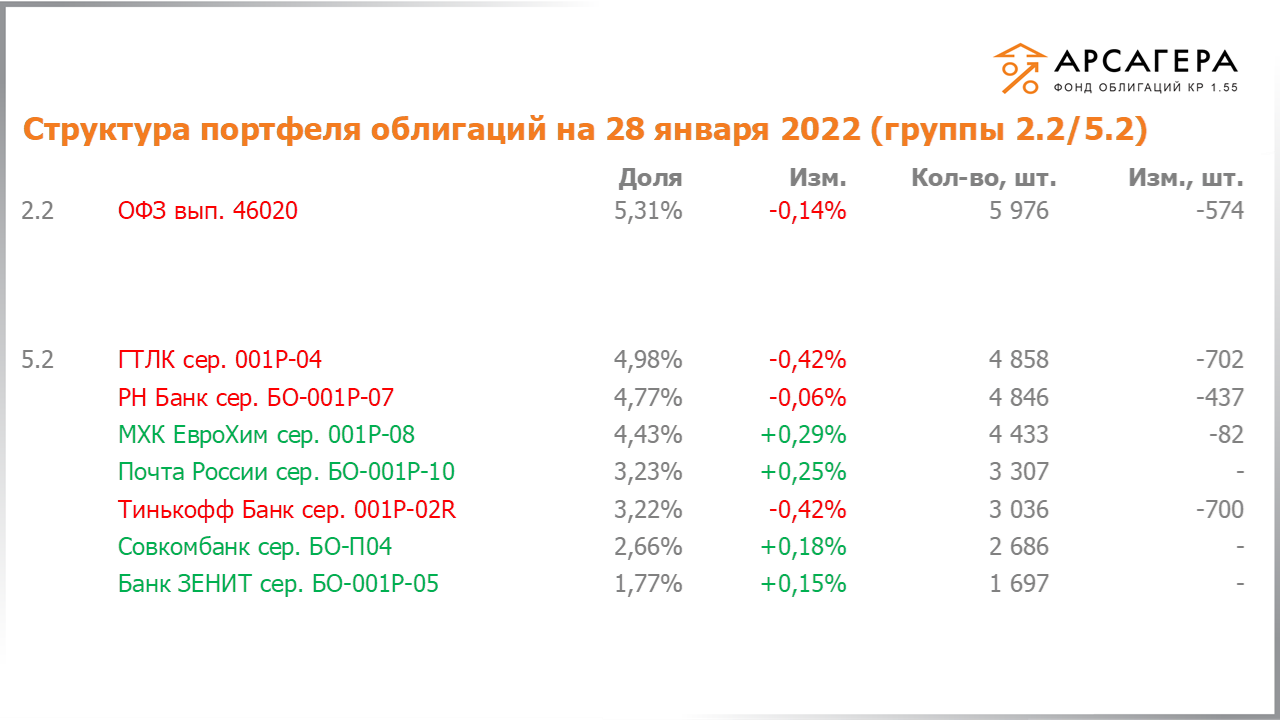 Изменение состава и структуры групп 2.2-5.2 портфеля «Арсагера – фонд облигаций КР 1.55» за период с 14.01.2022 по 28.01.2022