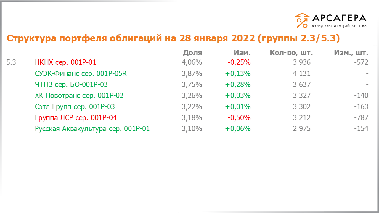 Изменение состава и структуры групп 2.3-5.3 портфеля «Арсагера – фонд облигаций КР 1.55» за период с 14.01.2022 по 28.01.2022
