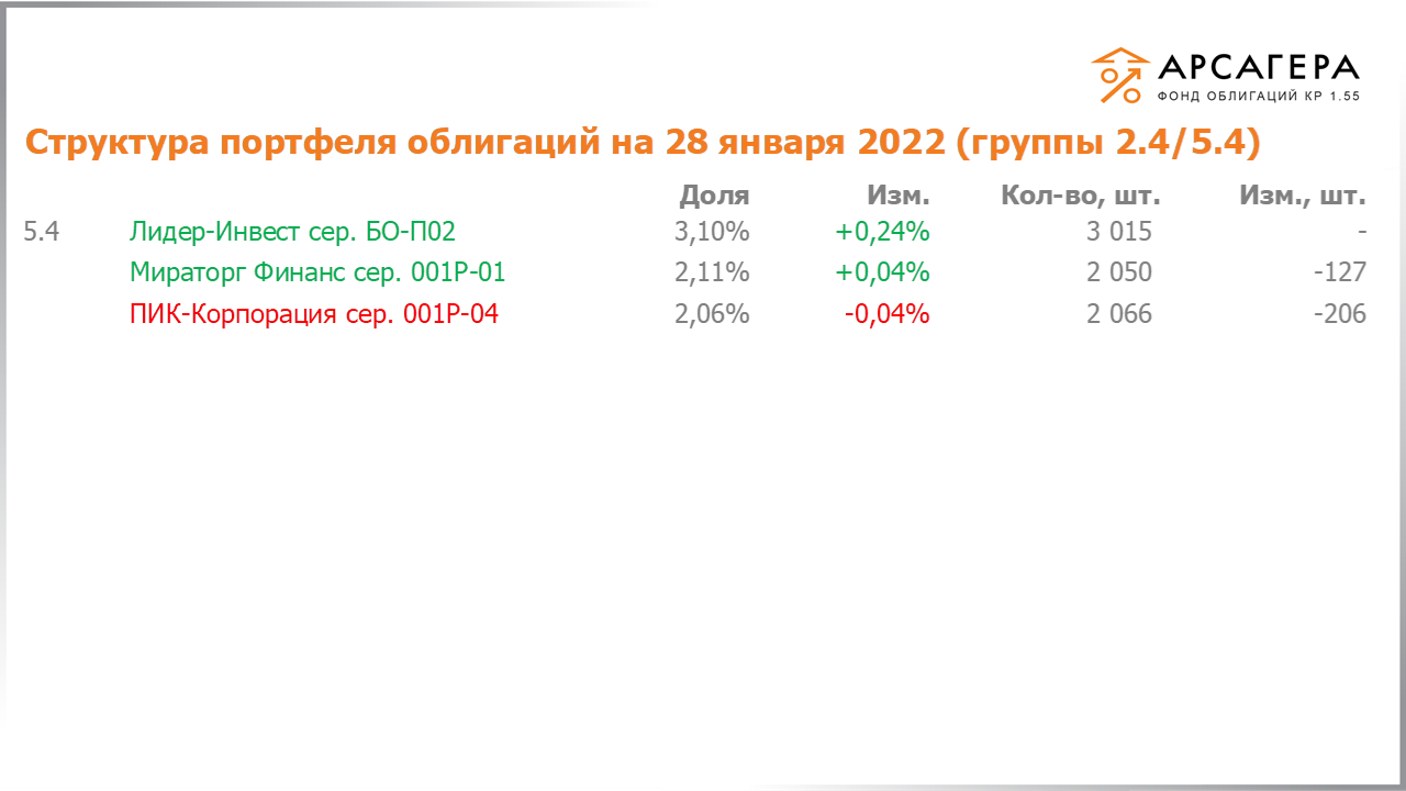 Изменение состава и структуры групп 2.4-5.4 портфеля «Арсагера – фонд облигаций КР 1.55» за период с 14.01.2022 по 28.01.2022