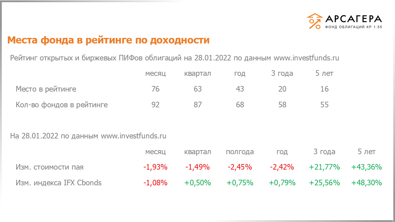 Изменение дюрации долговой части портфеля «Арсагера – фонд облигаций КР 1.55» с 14.01.2022 по 28.01.2022