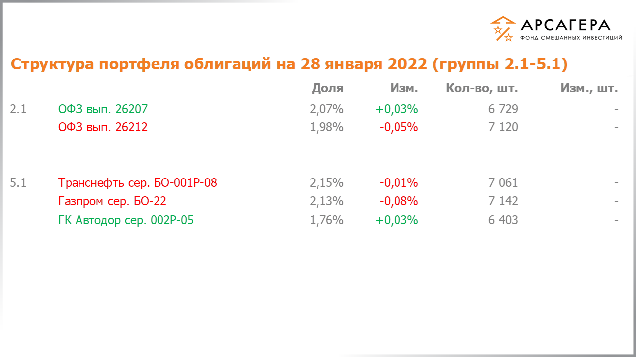 Изменение состава и структуры групп 2.1-5.1 портфеля фонда «Арсагера – фонд смешанных инвестиций» с 14.01.2022 по 28.01.2022