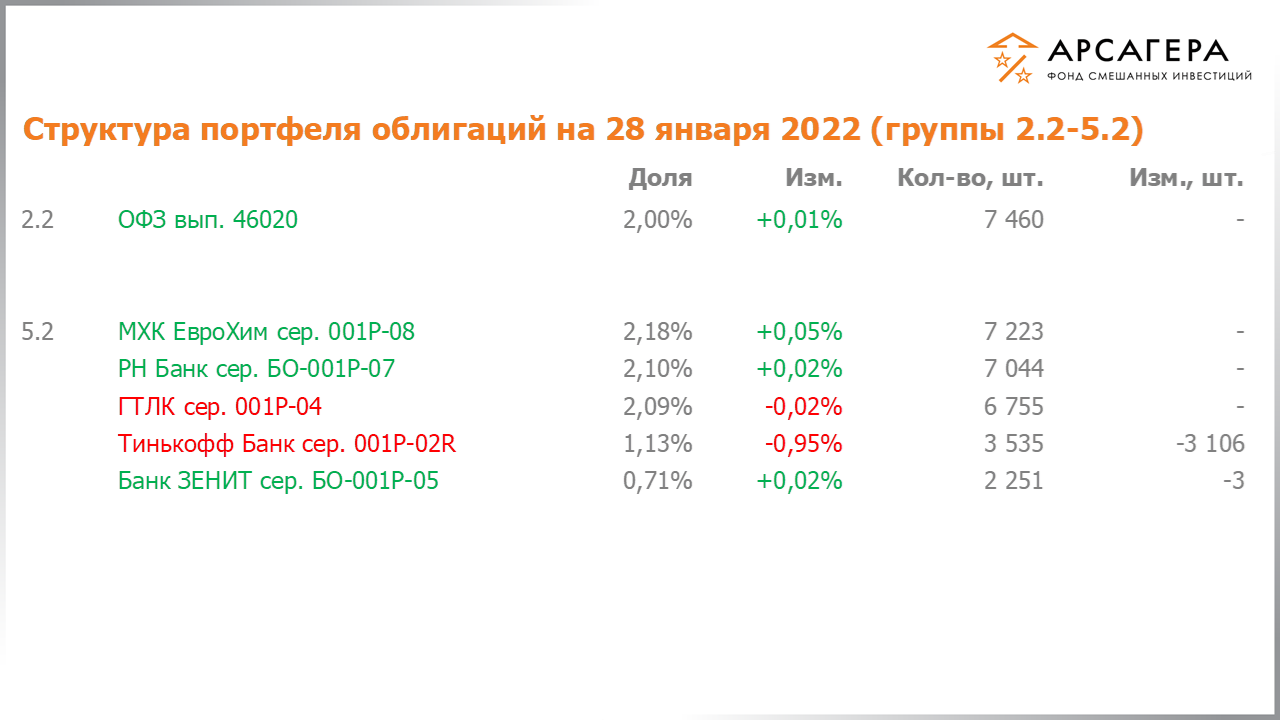 Изменение состава и структуры групп 2.2-5.2 портфеля фонда «Арсагера – фонд смешанных инвестиций» с 14.01.2022 по 28.01.2022