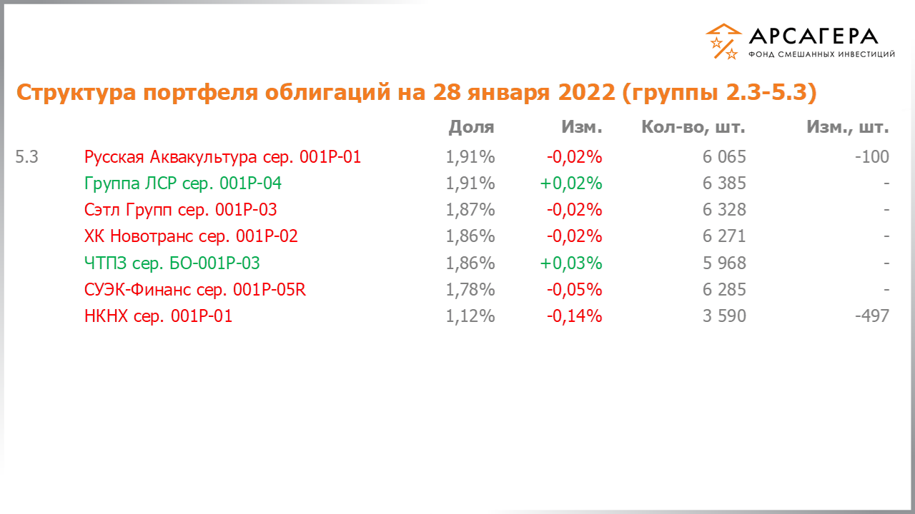 Изменение состава и структуры групп 2.3-5.3 портфеля фонда «Арсагера – фонд смешанных инвестиций» с 14.01.2022 по 28.01.2022