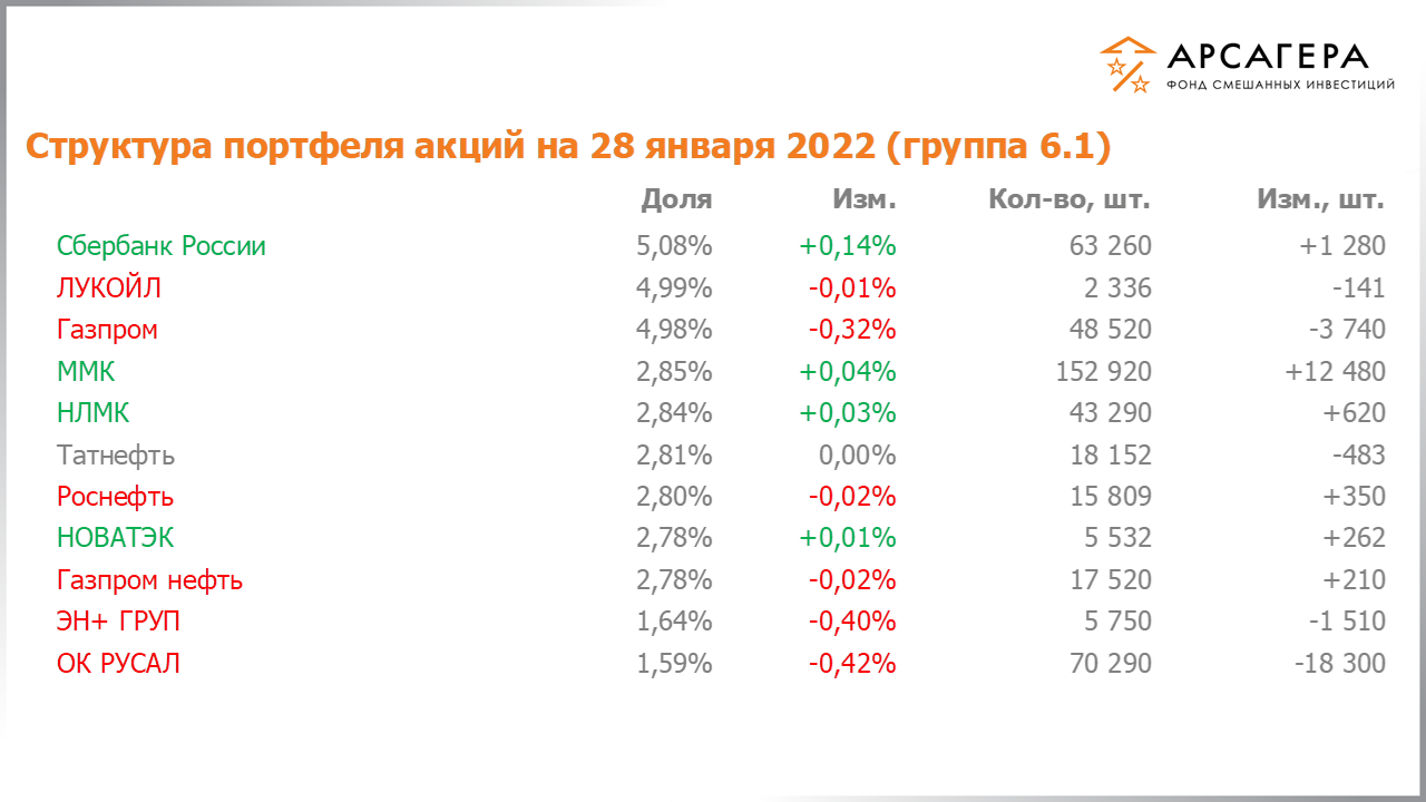 Изменение дюрации долговой части портфеля фонда «Арсагера – фонд смешанных инвестиций» c 14.01.2022 по 28.01.2022
