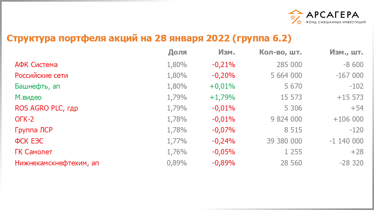 Изменение состава и структуры группы 6.1 портфеля фонда «Арсагера – фонд смешанных инвестиций» c 14.01.2022 по 28.01.2022