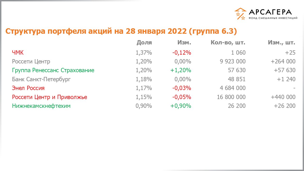 Изменение состава и структуры группы 6.2 портфеля фонда «Арсагера – фонд смешанных инвестиций» c 14.01.2022 по 28.01.2022