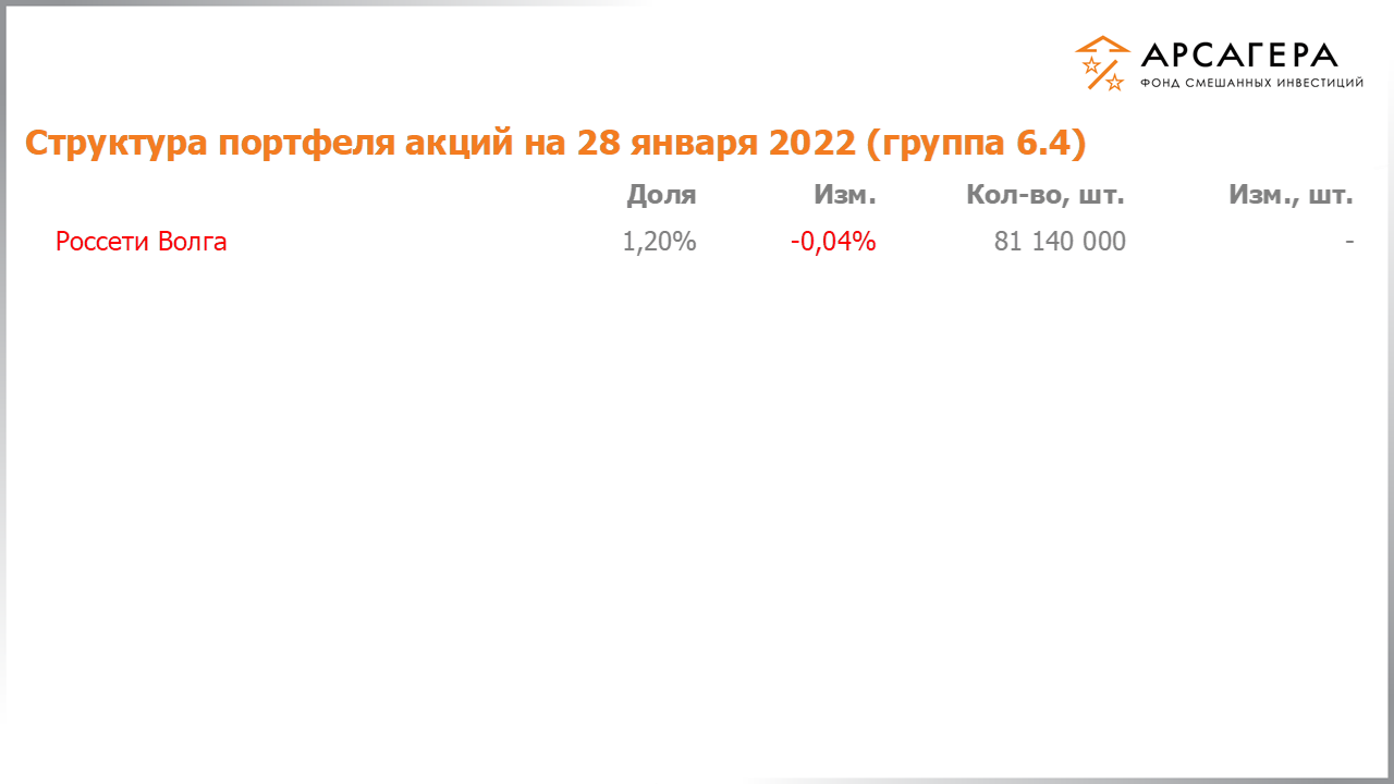 Изменение состава и структуры группы 6.3 портфеля фонда «Арсагера – фонд смешанных инвестиций» c 14.01.2022 по 28.01.2022
