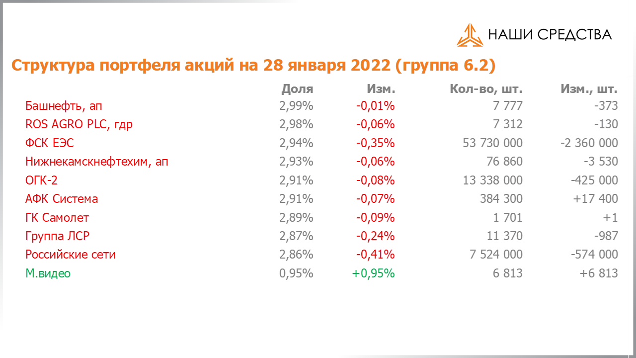 Изменение состава и структуры группы 6.2 портфеля УК «Арсагера» с 14.01.2022 по 28.01.2022