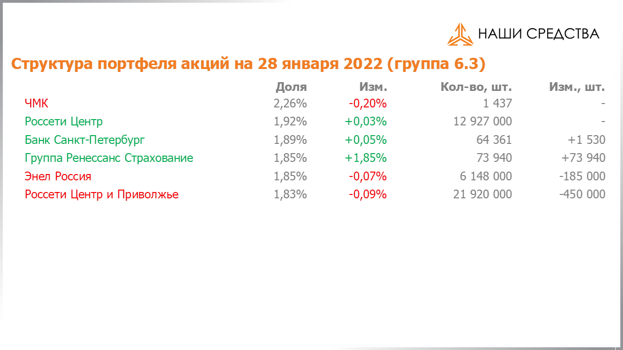 Изменение состава и структуры группы 6.3 портфеля УК «Арсагера» с 14.01.2022 по 28.01.2022