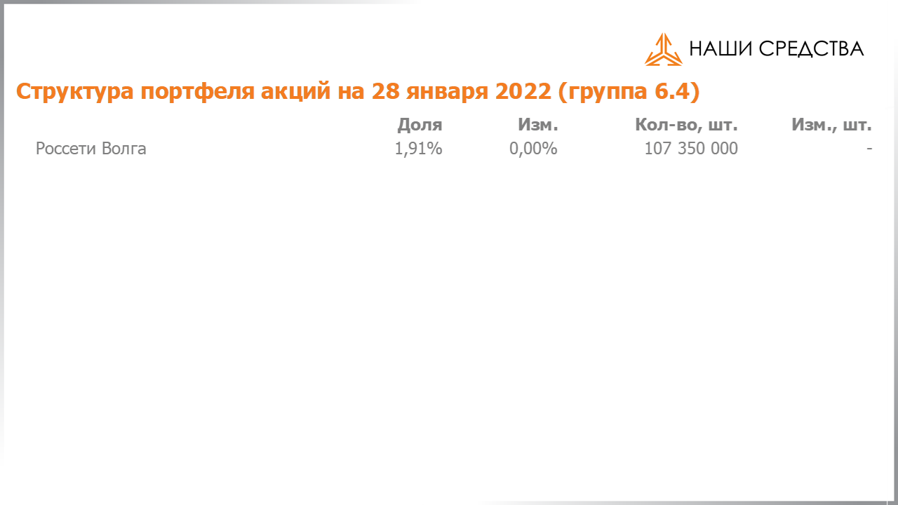 Изменение состава и структуры группы 6.4 портфеля УК «Арсагера» с 14.01.2022 по 28.01.2022