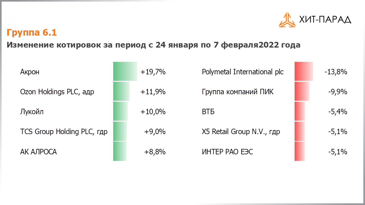 Таблица с изменениями котировок акций группы 6.1 за период с 24.01.2022 по 07.02.2022
