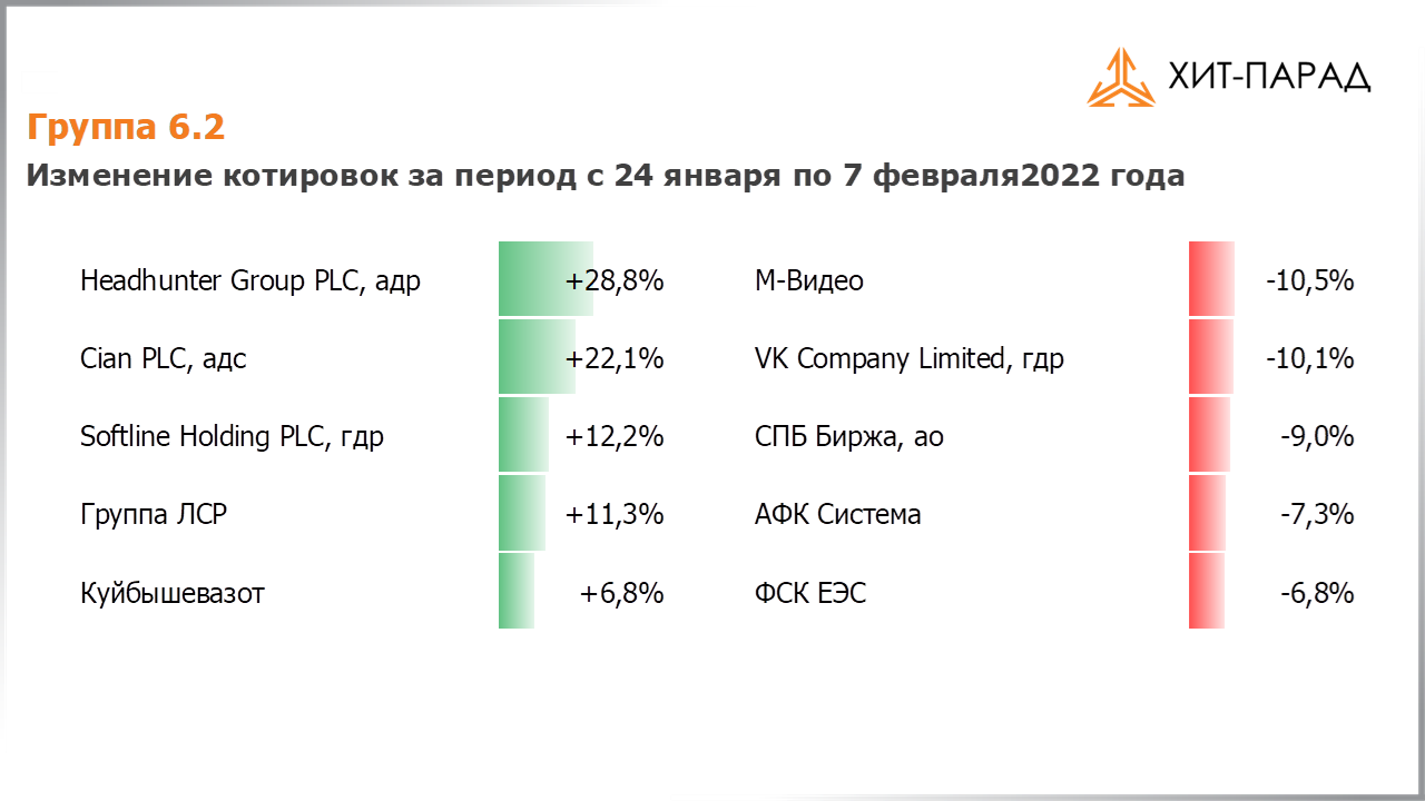 Таблица с изменениями котировок акций группы 6.2 за период с 24.01.2022 по 07.02.2022