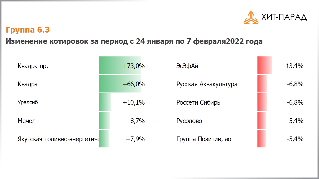 Таблица с изменениями котировок акций группы 6.3 за период с 24.01.2022 по 07.02.2022