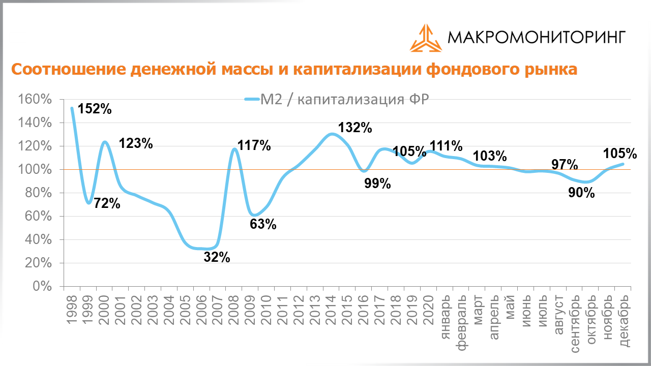 График соотношения денежной массы и капитализации фондового рынка с 25.01.2022 по 08.02.2022
