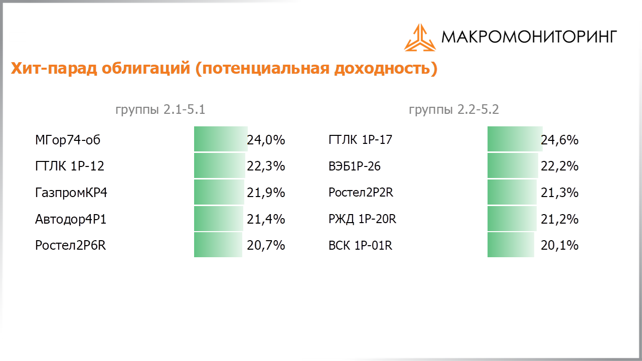 Значения потенциальных доходностей корпоративных облигаций на 08.02.2022