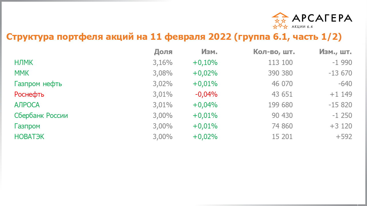 Изменение состава и структуры группы 6.1 портфеля фонда Арсагера – акции 6.4 с 28.01.2022 по 11.02.2022