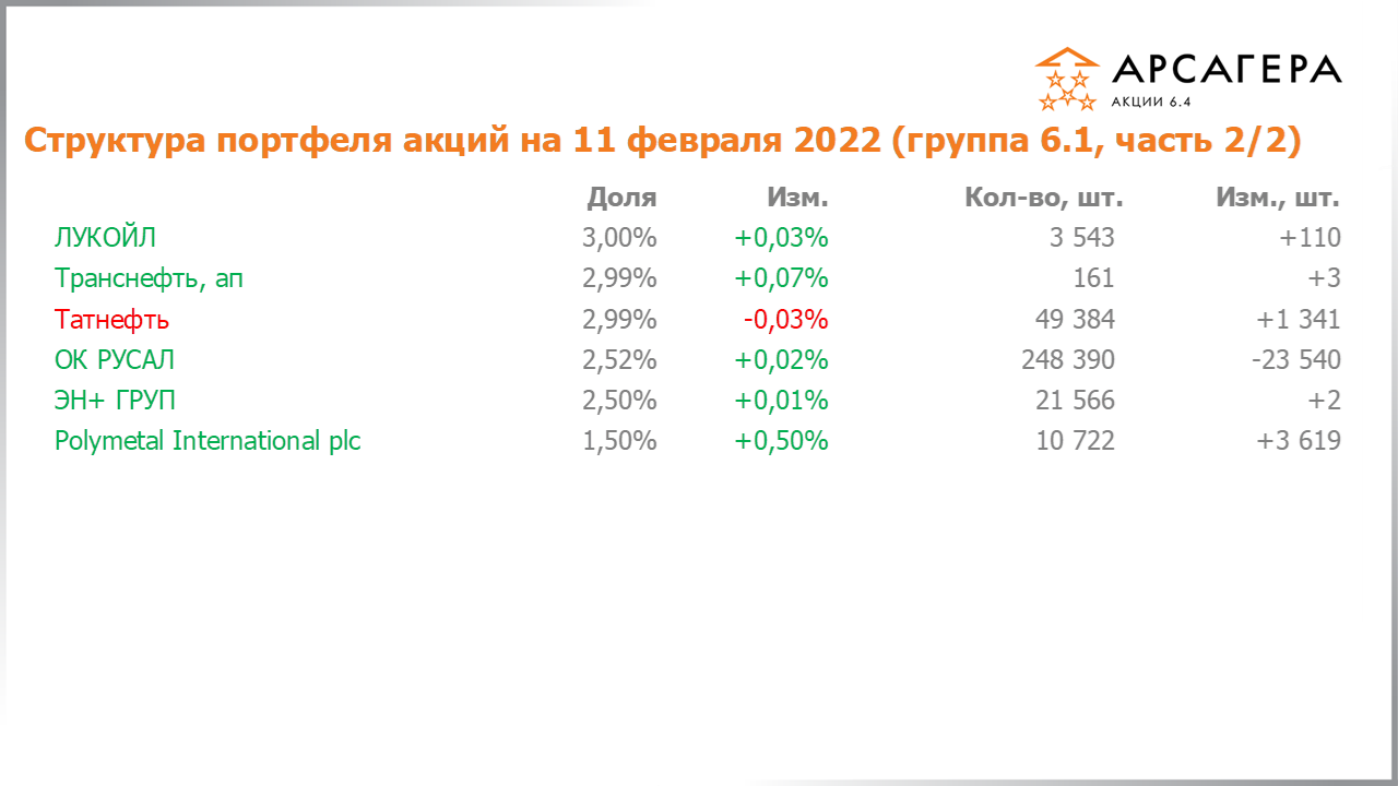 Изменение состава и структуры группы 6.1 портфеля фонда Арсагера – акции 6.4 с 28.01.2022 по 11.02.2022