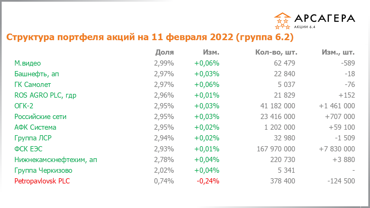 Изменение состава и структуры группы 6.2 портфеля фонда Арсагера – акции 6.4 с 28.01.2022 по 11.02.2022