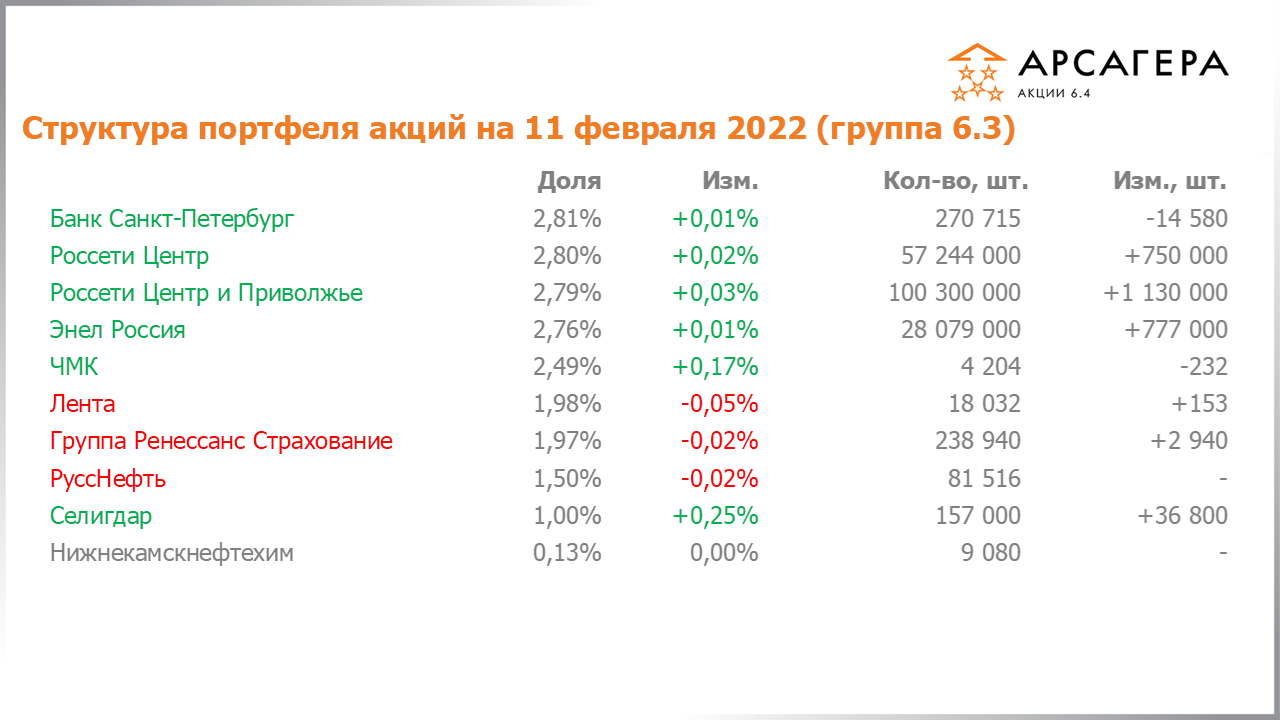 Изменение состава и структуры группы 6.3 портфеля фонда Арсагера – акции 6.4 с 28.01.2022 по 11.02.2022