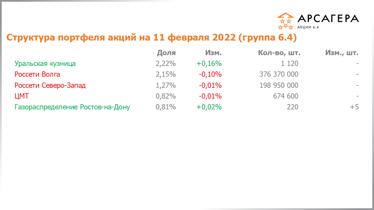 Изменение состава и структуры группы 6.4 портфеля фонда Арсагера – акции 6.4 с 28.01.2022 по 11.02.2022