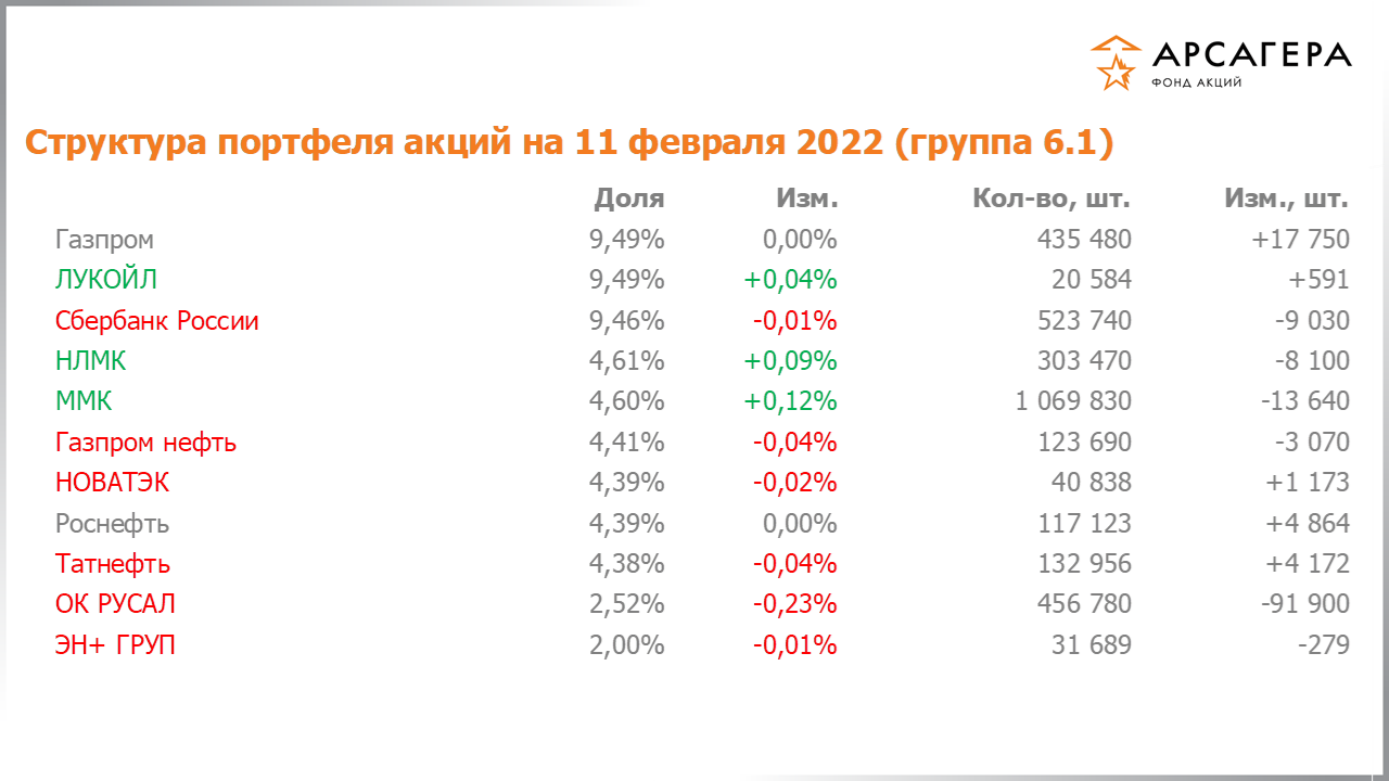 Изменение состава и структуры группы 6.1 портфеля фонда «Арсагера – фонд акций» за период с 28.01.2022 по 11.02.2022