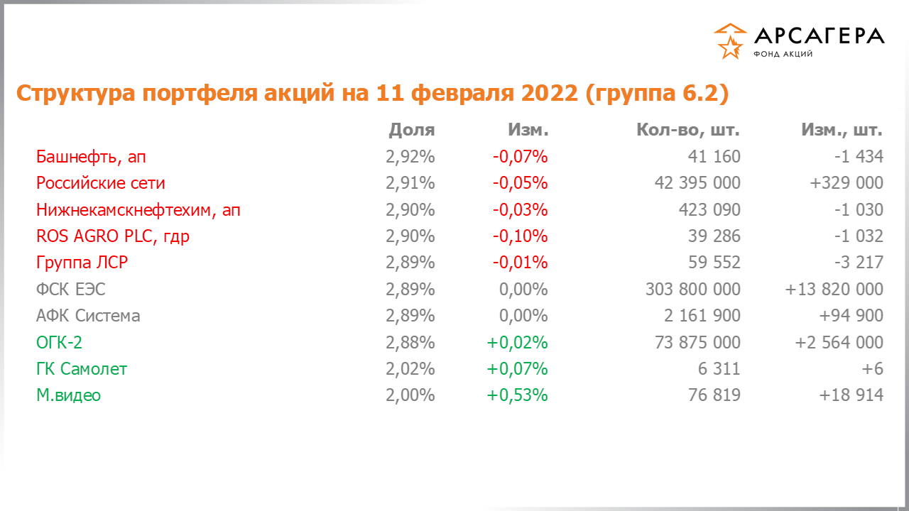 Изменение состава и структуры группы 6.2 портфеля фонда «Арсагера – фонд акций» за период с 28.01.2022 по 11.02.2022
