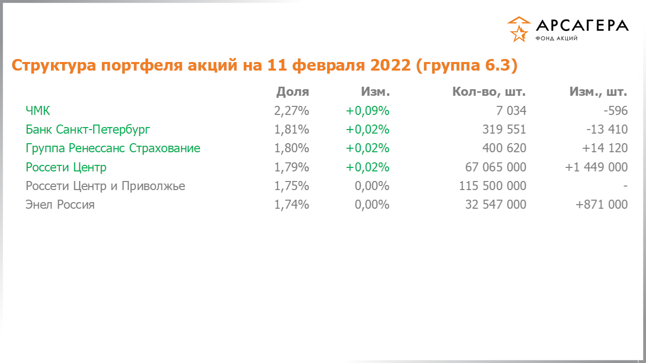 Изменение состава и структуры группы 6.3 портфеля фонда «Арсагера – фонд акций» за период с 28.01.2022 по 11.02.2022