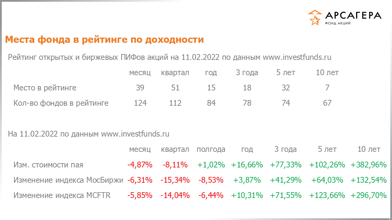 Место фонда «Арсагера – фонд акций» в рейтинге открытых пифов акций, изменение стоимости пая за разные периоды на 11.02.2022